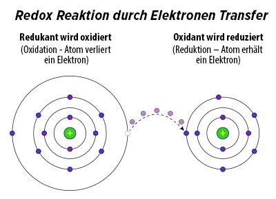 redox reaction