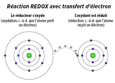 redox reaction